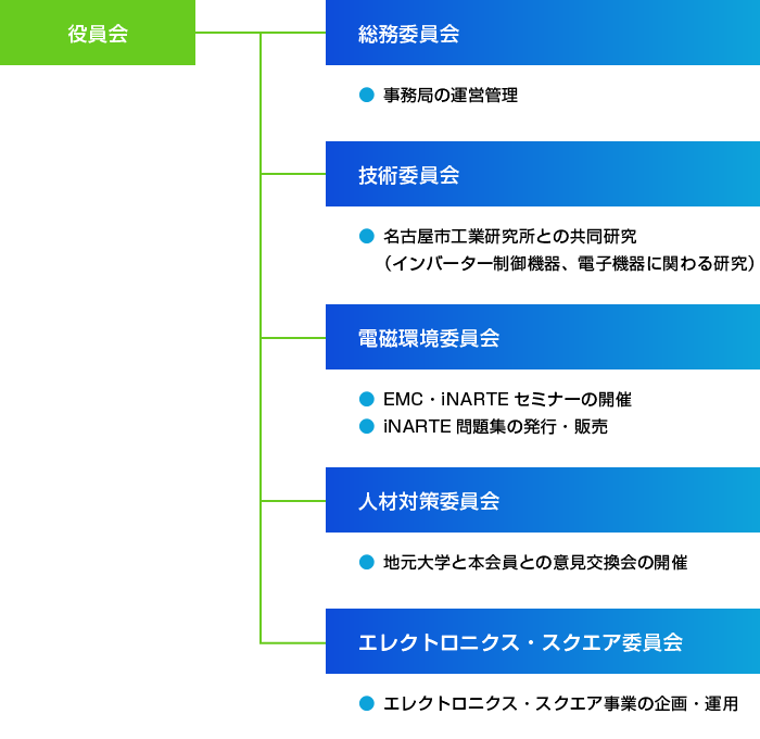 組織図